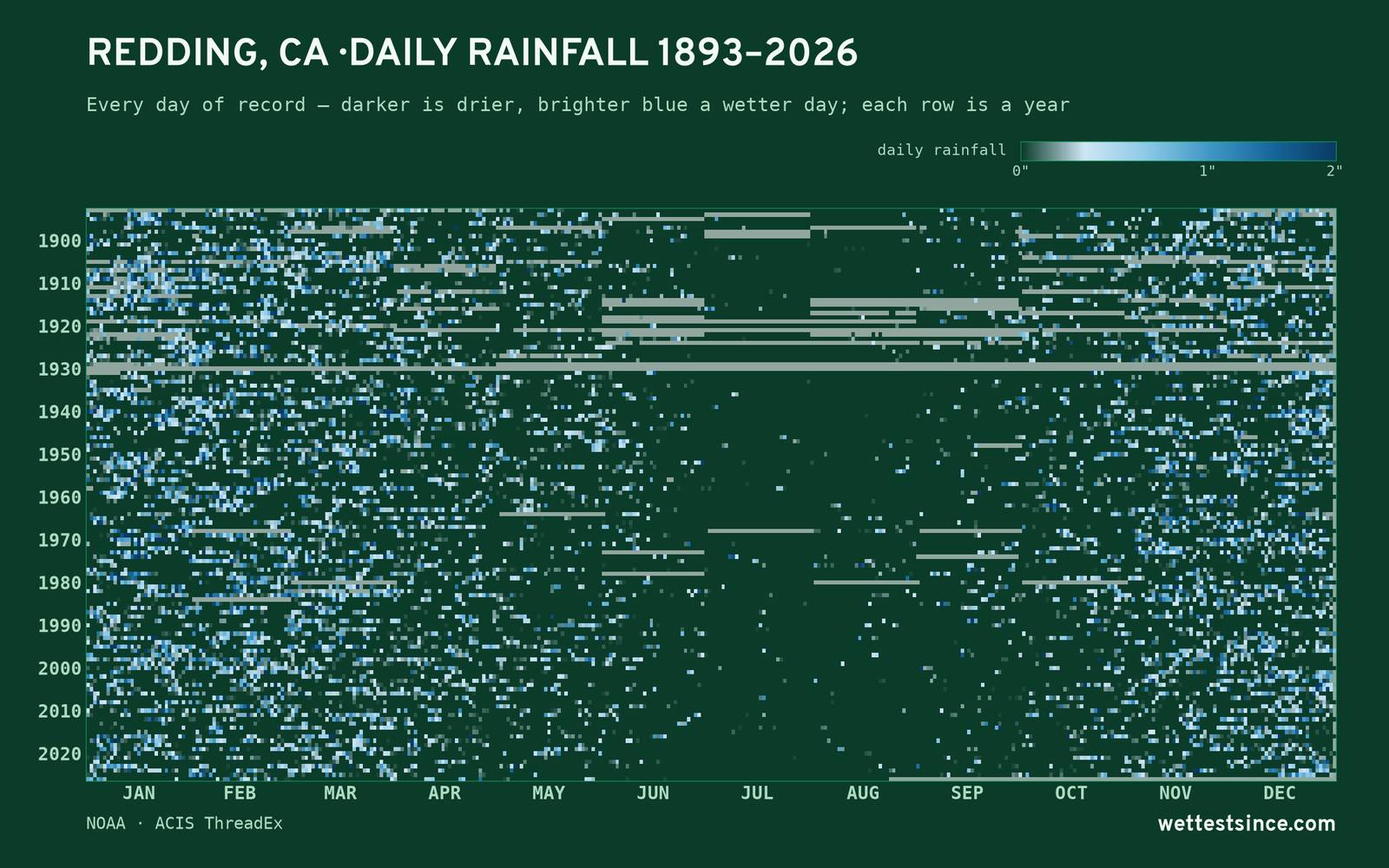 Redding, CA — daily rainfall every day on record