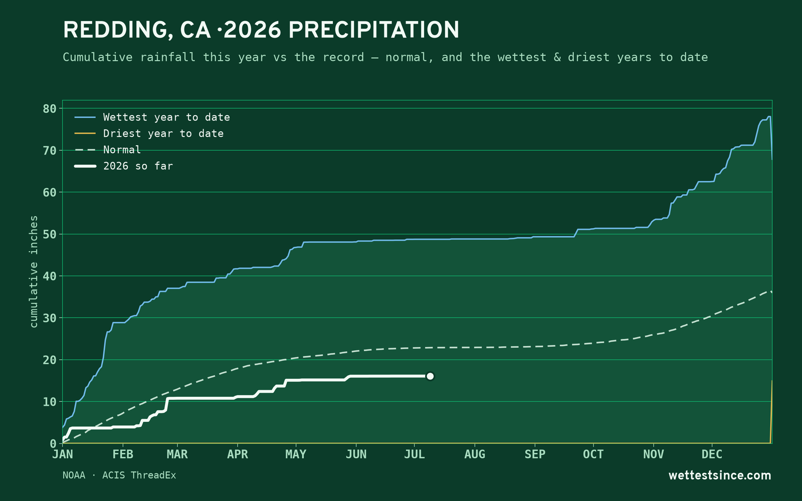 Redding, CA — cumulative rainfall this year vs the record