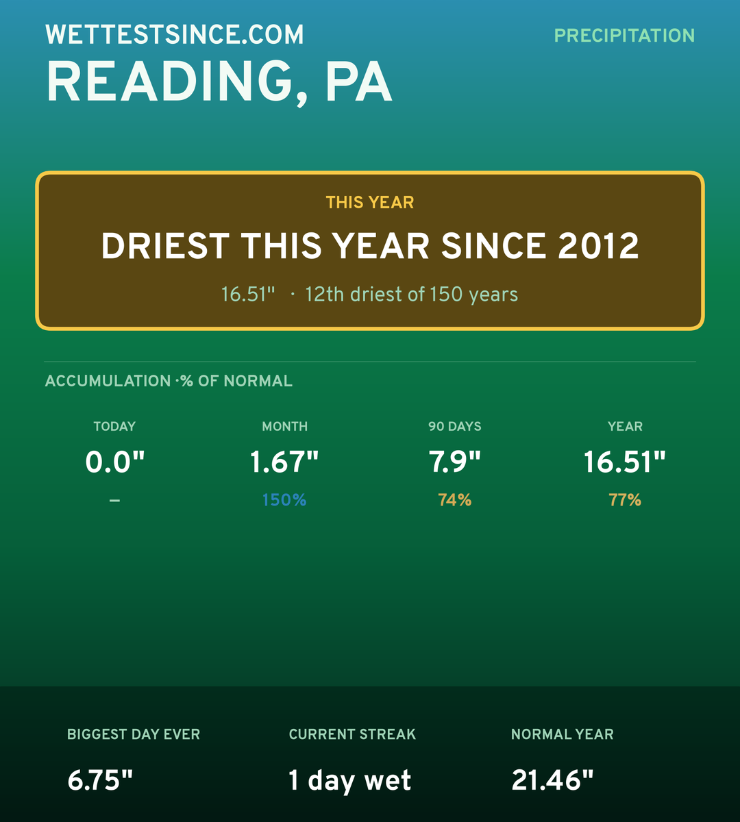 Reading, PA precipitation share card