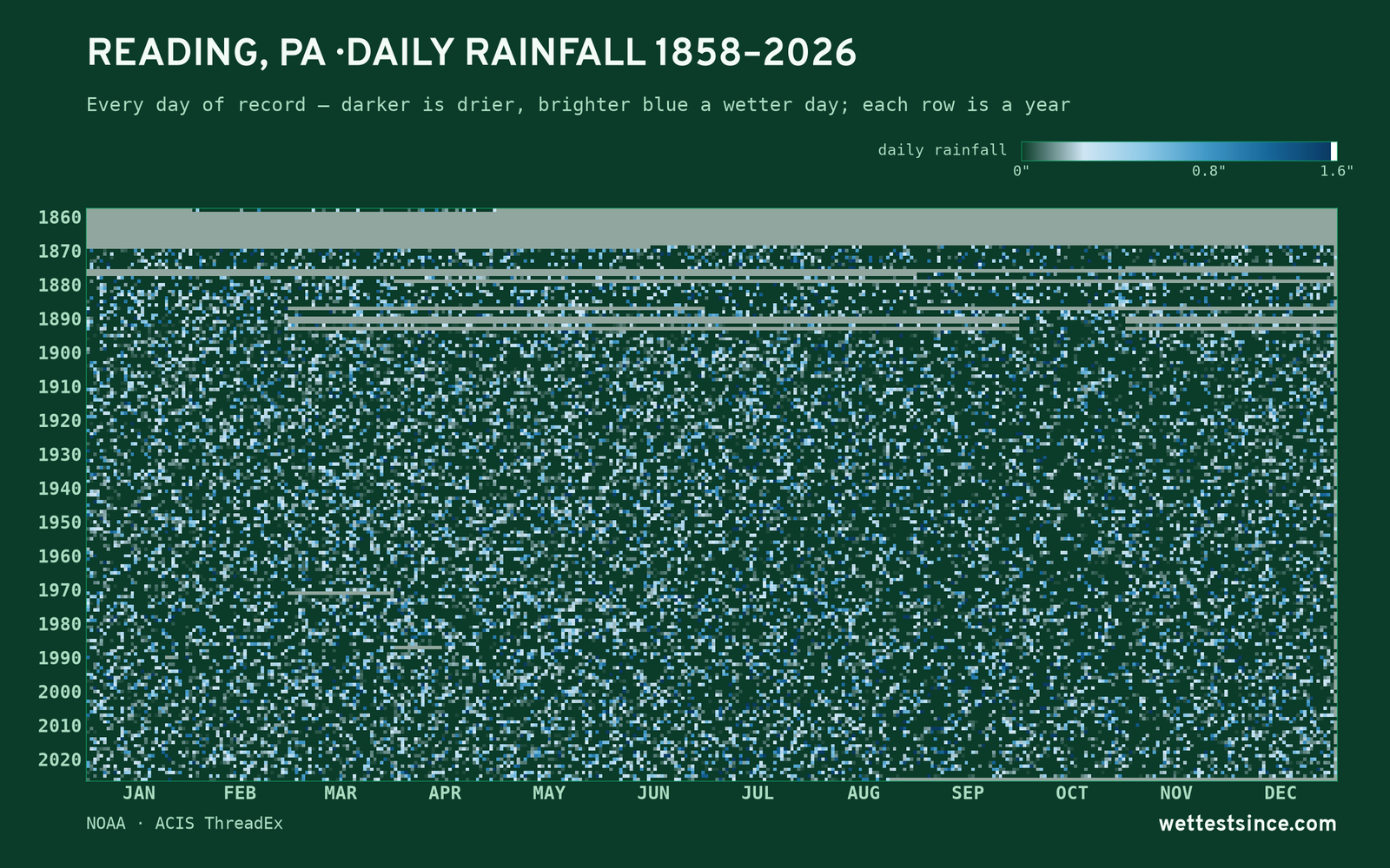 Reading, PA — daily rainfall every day on record