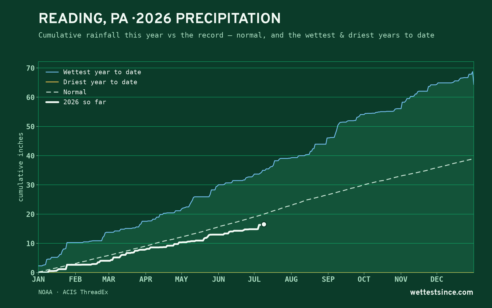 Reading, PA — cumulative rainfall this year vs the record