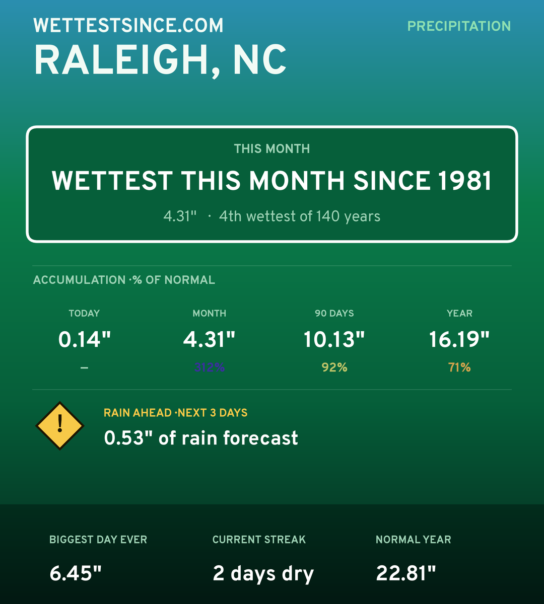 Raleigh, NC precipitation share card