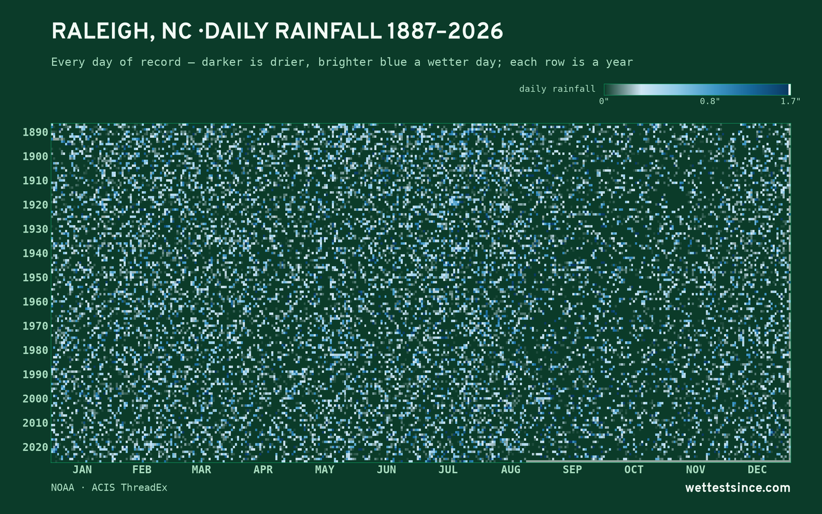 Raleigh, NC — daily rainfall every day on record
