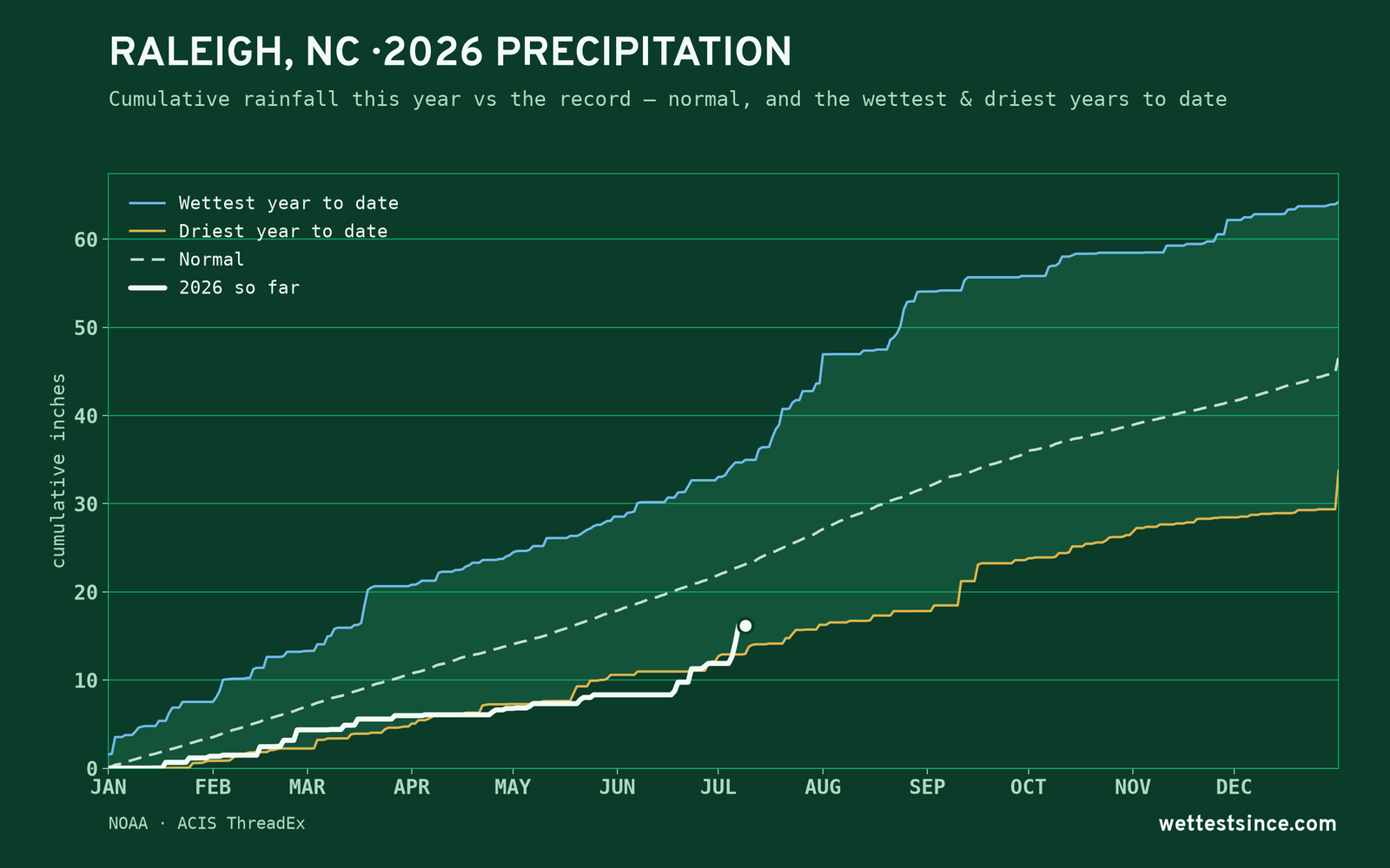 Raleigh, NC — cumulative rainfall this year vs the record