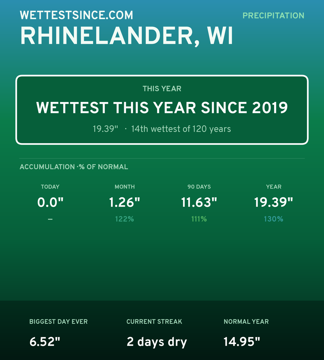 Rhinelander, WI precipitation share card