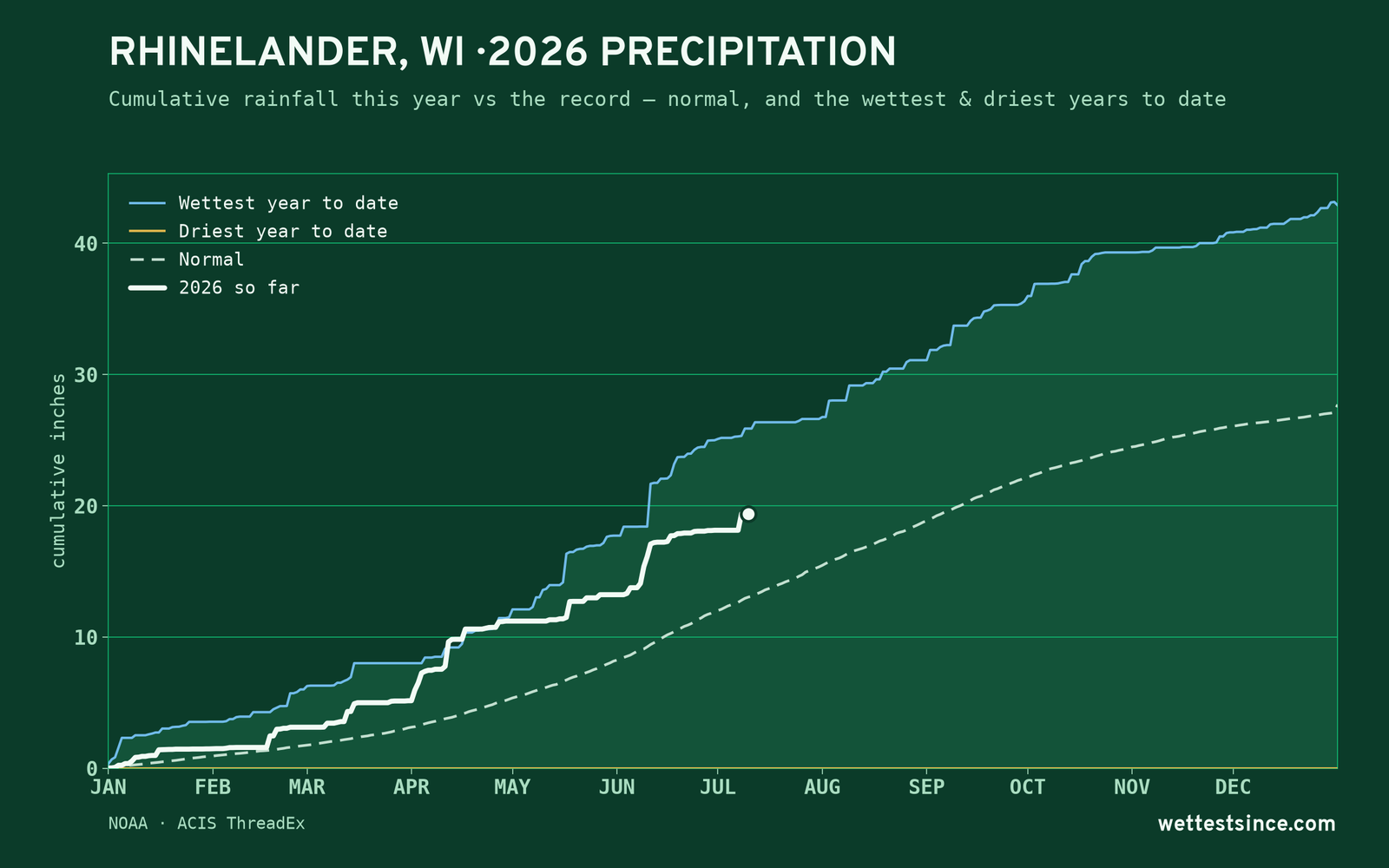 Rhinelander, WI — cumulative rainfall this year vs the record