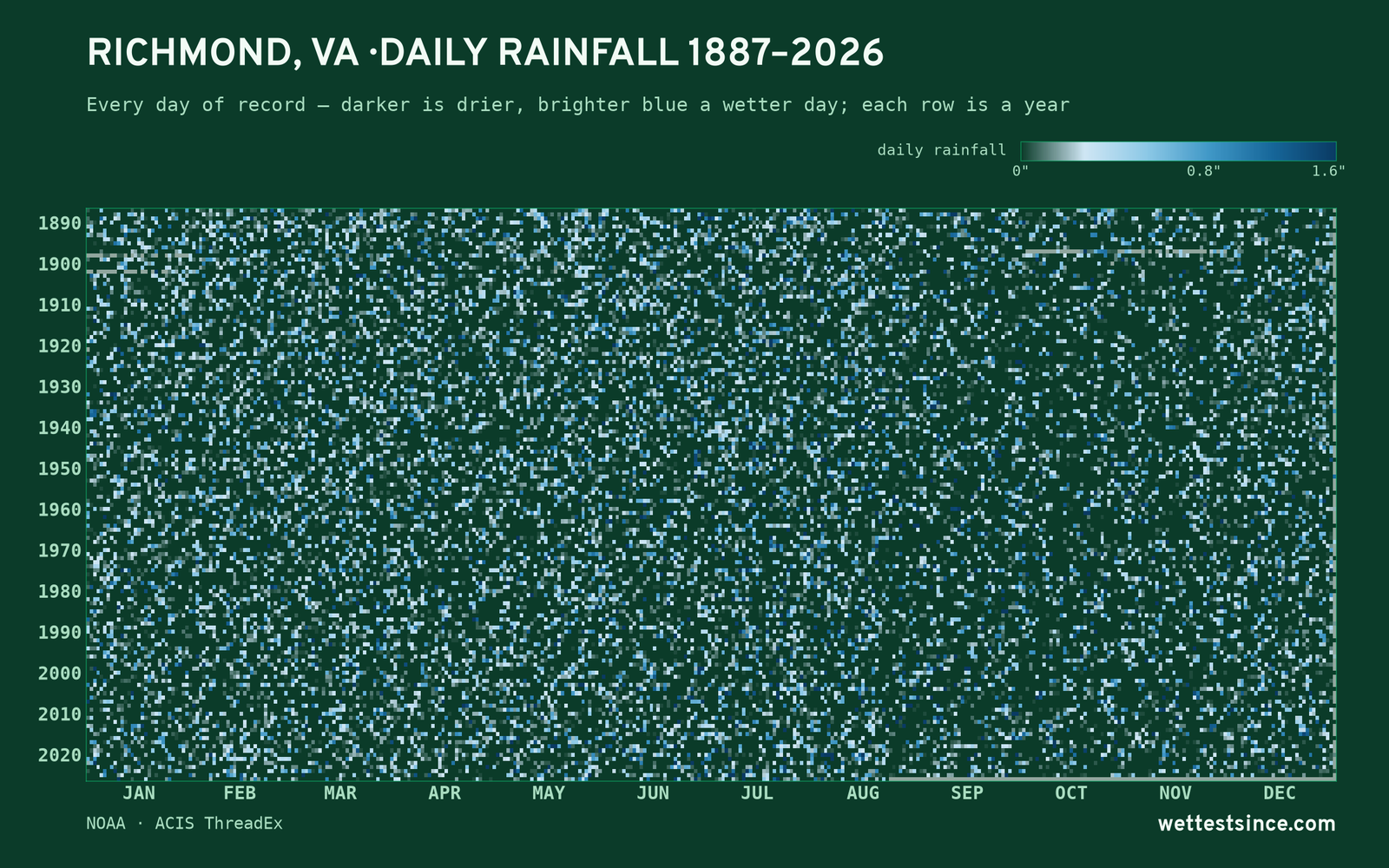 Richmond, VA — daily rainfall every day on record