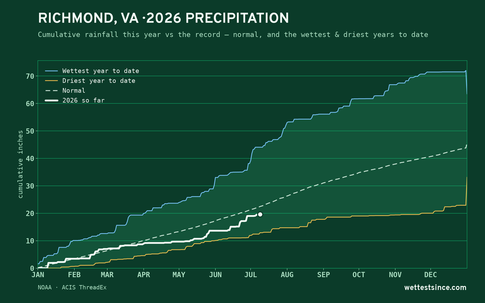 Richmond, VA — cumulative rainfall this year vs the record