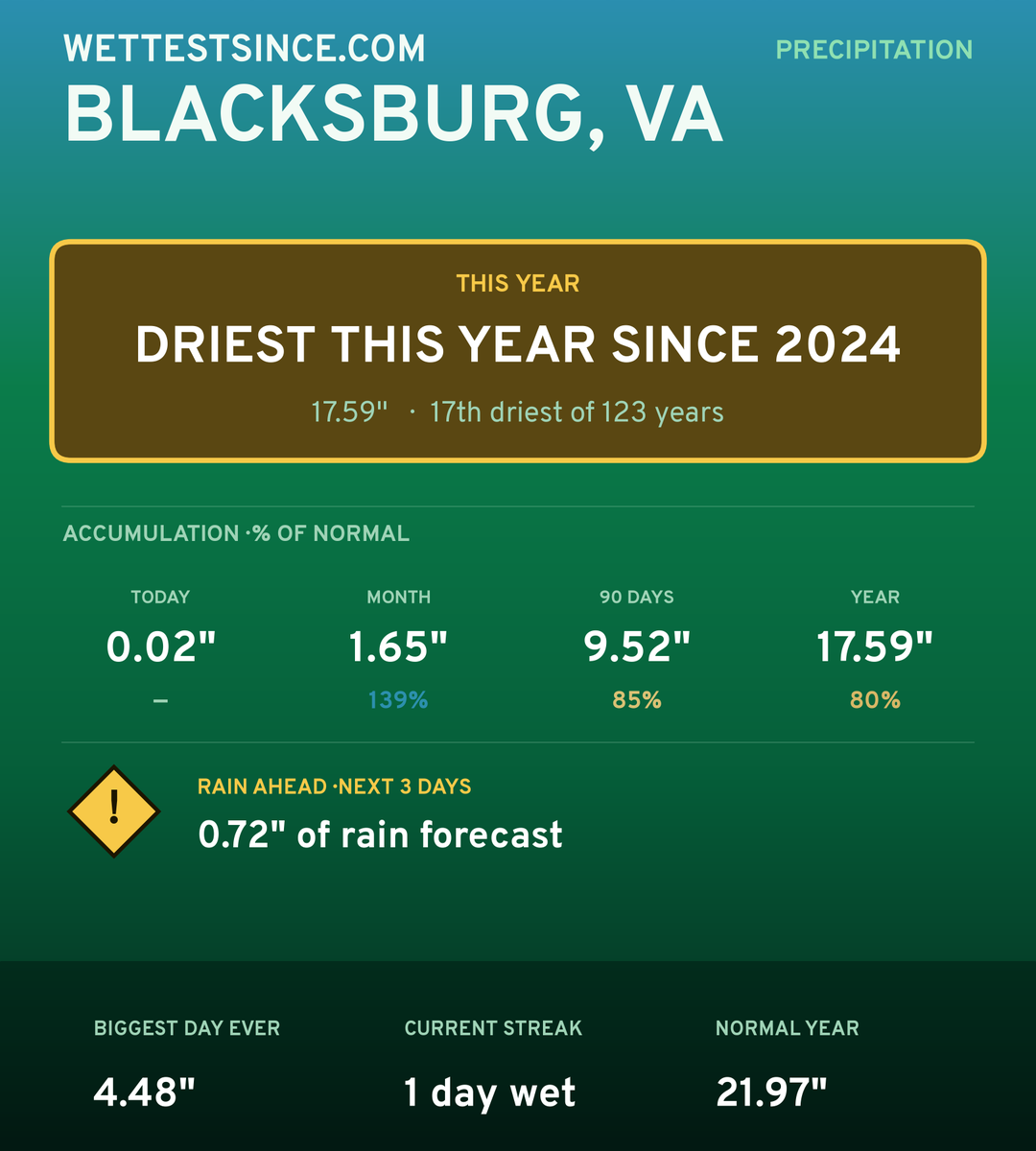 Blacksburg, VA precipitation share card
