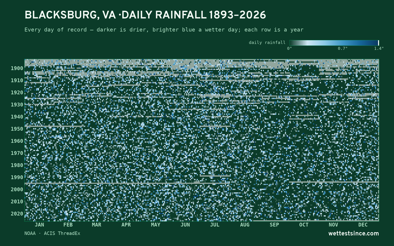 Blacksburg, VA — daily rainfall every day on record