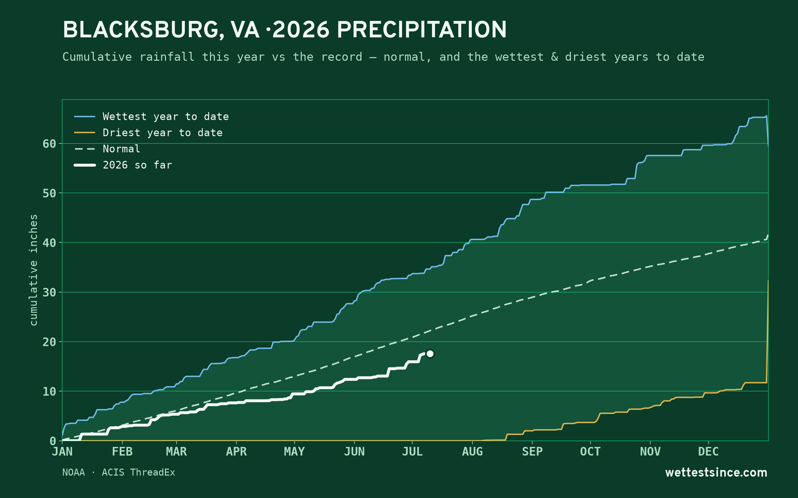 Blacksburg, VA — cumulative rainfall this year vs the record