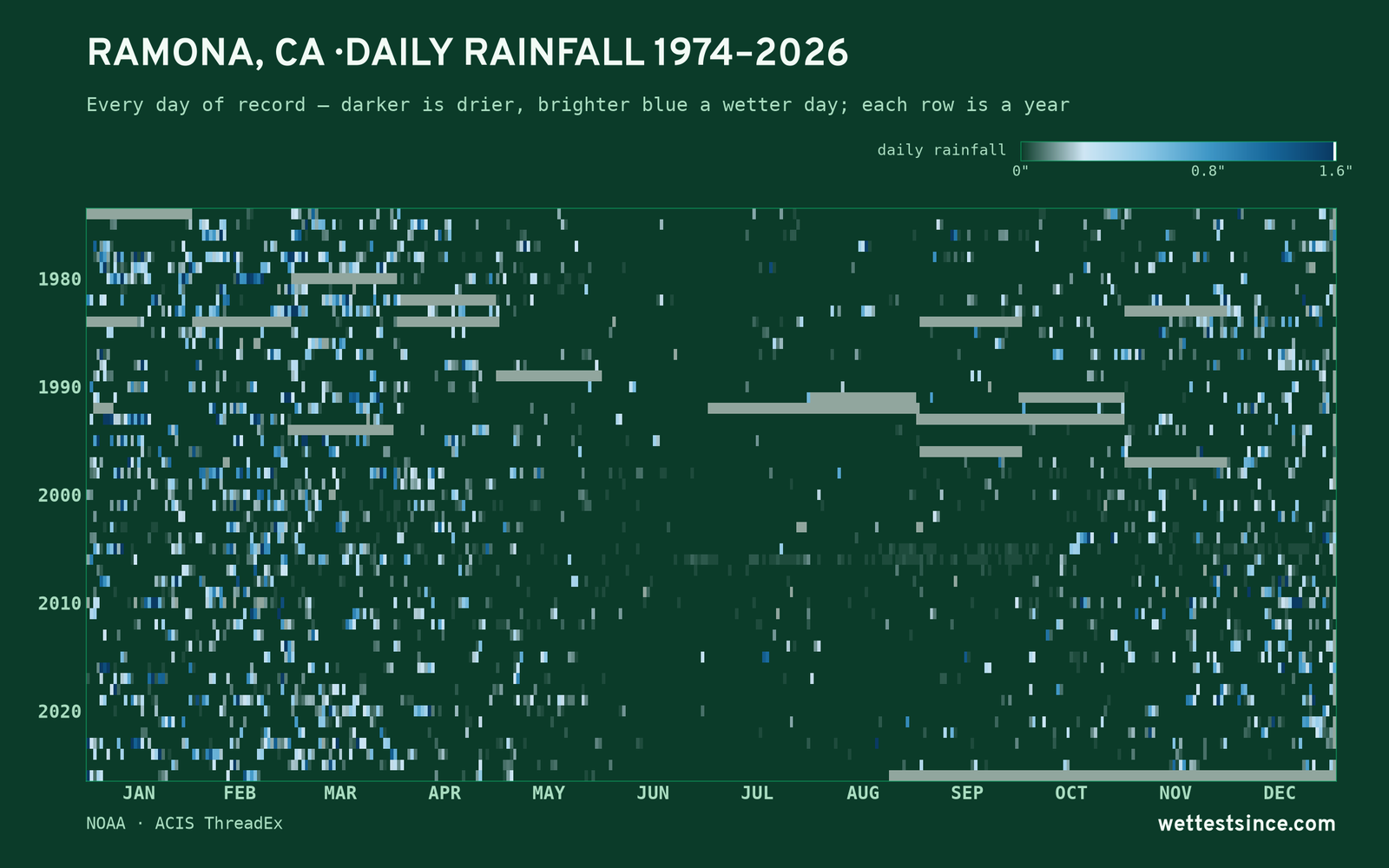 Ramona, CA — daily rainfall every day on record