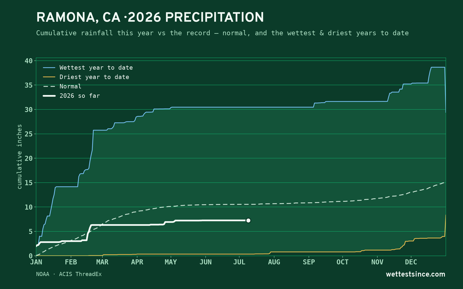 Ramona, CA — cumulative rainfall this year vs the record