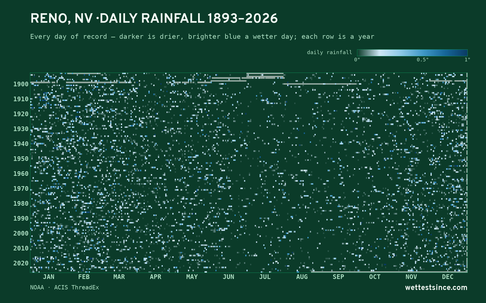 Reno, NV — daily rainfall every day on record