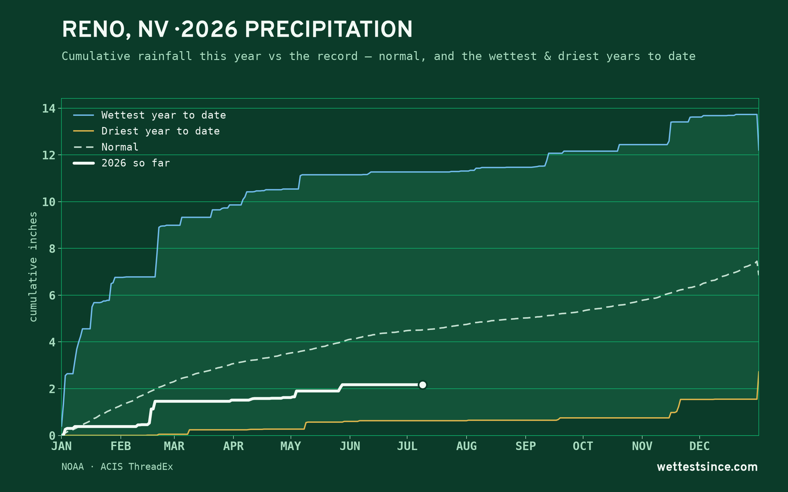 Reno, NV — cumulative rainfall this year vs the record