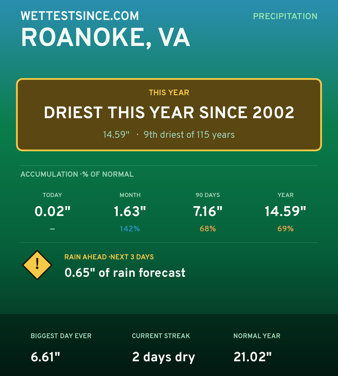 Roanoke, VA precipitation share card