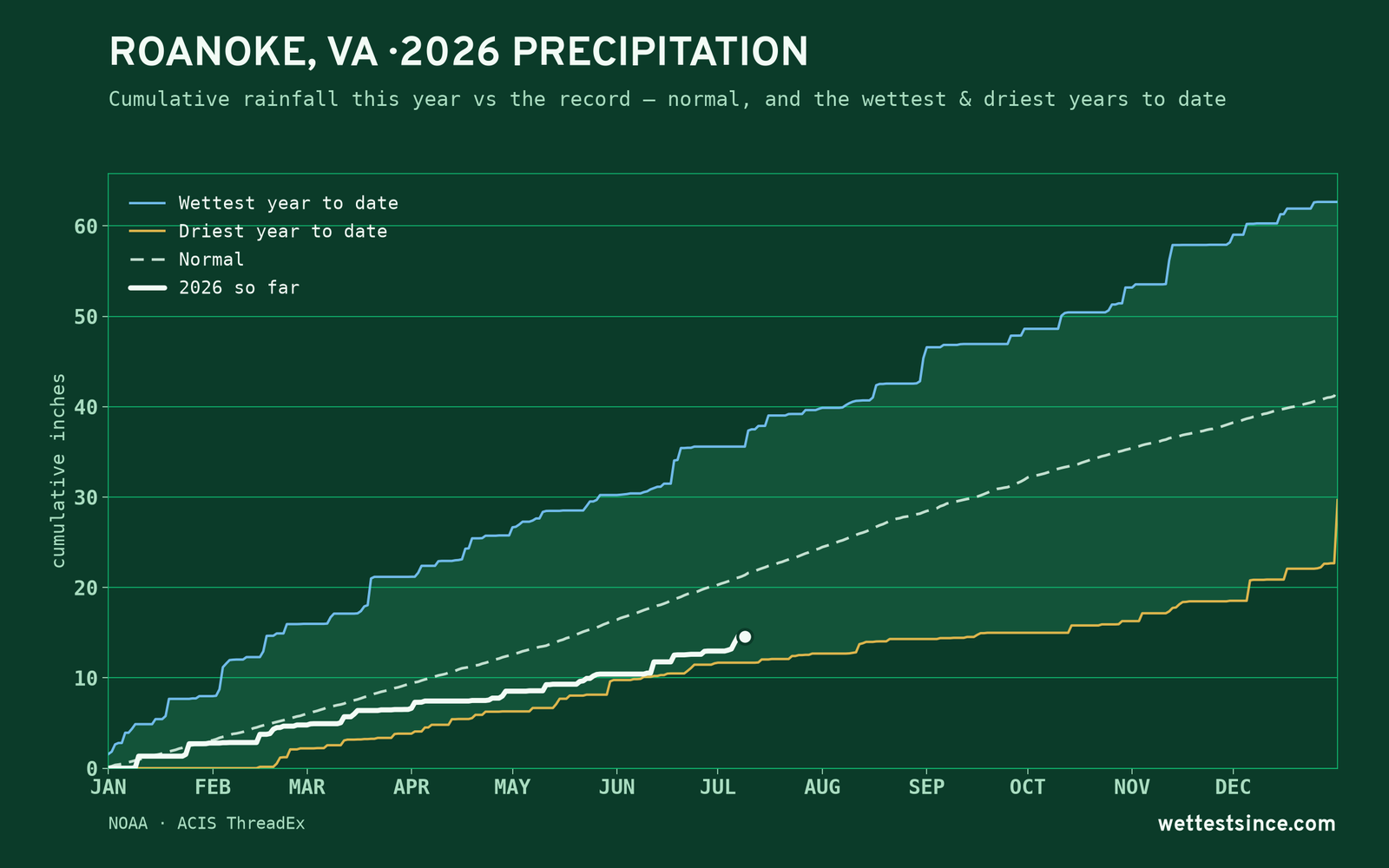 Roanoke, VA — cumulative rainfall this year vs the record