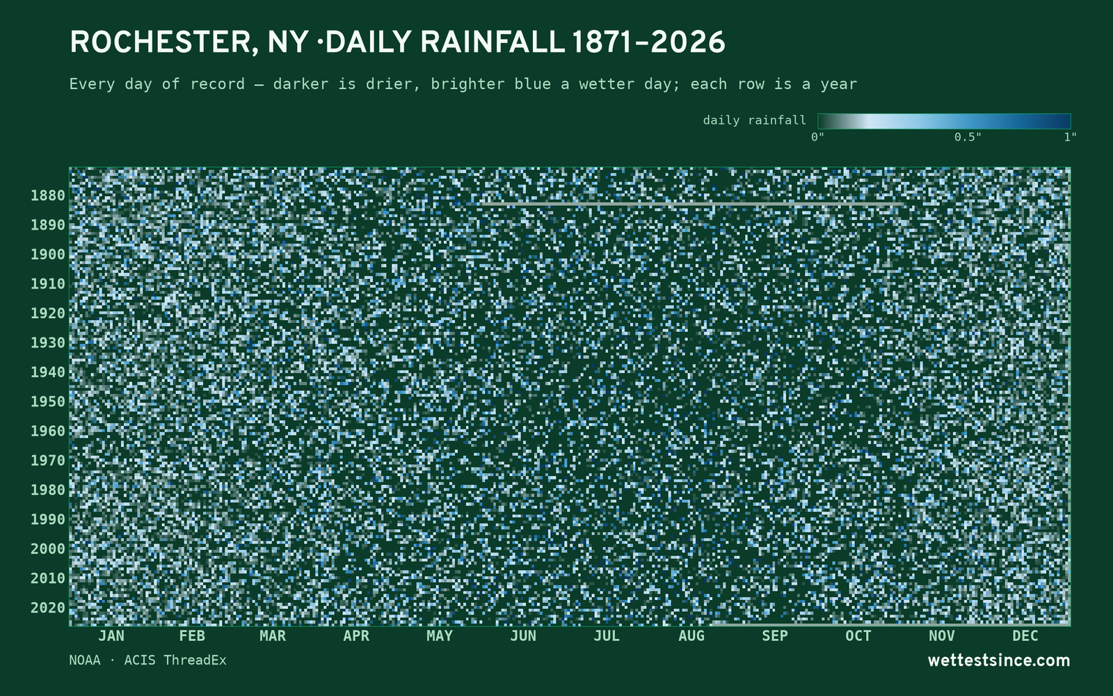 Rochester, NY — daily rainfall every day on record