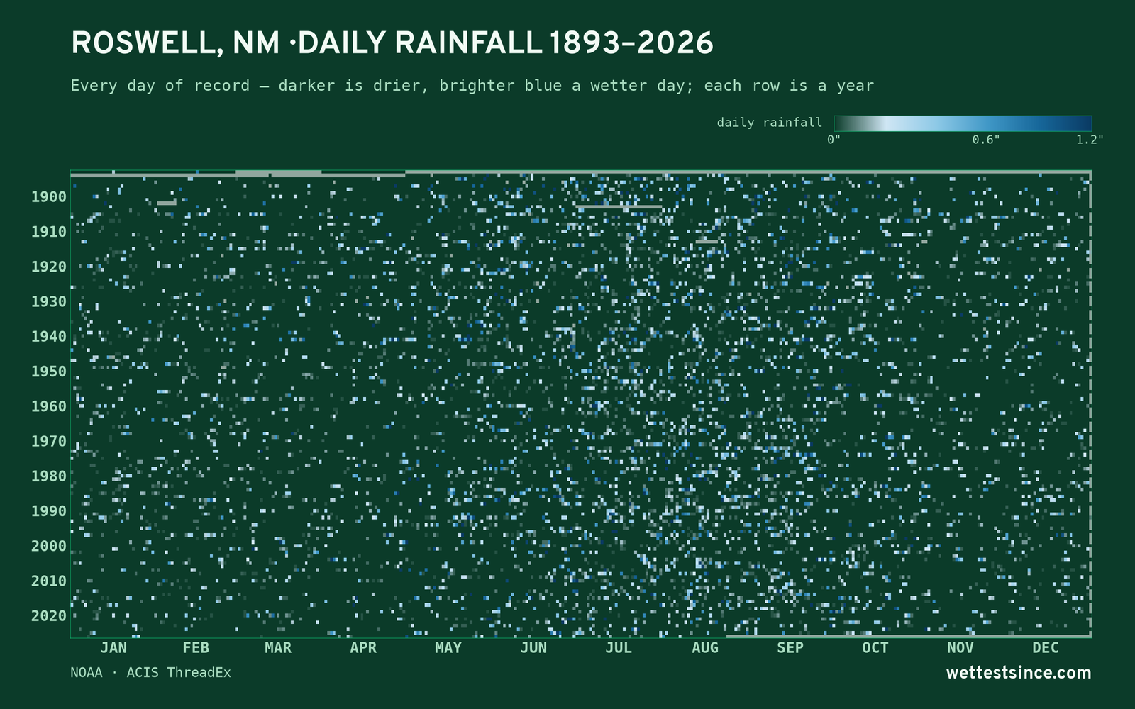 Roswell, NM — daily rainfall every day on record
