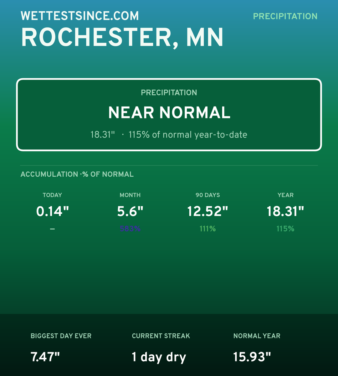 Rochester, MN precipitation share card