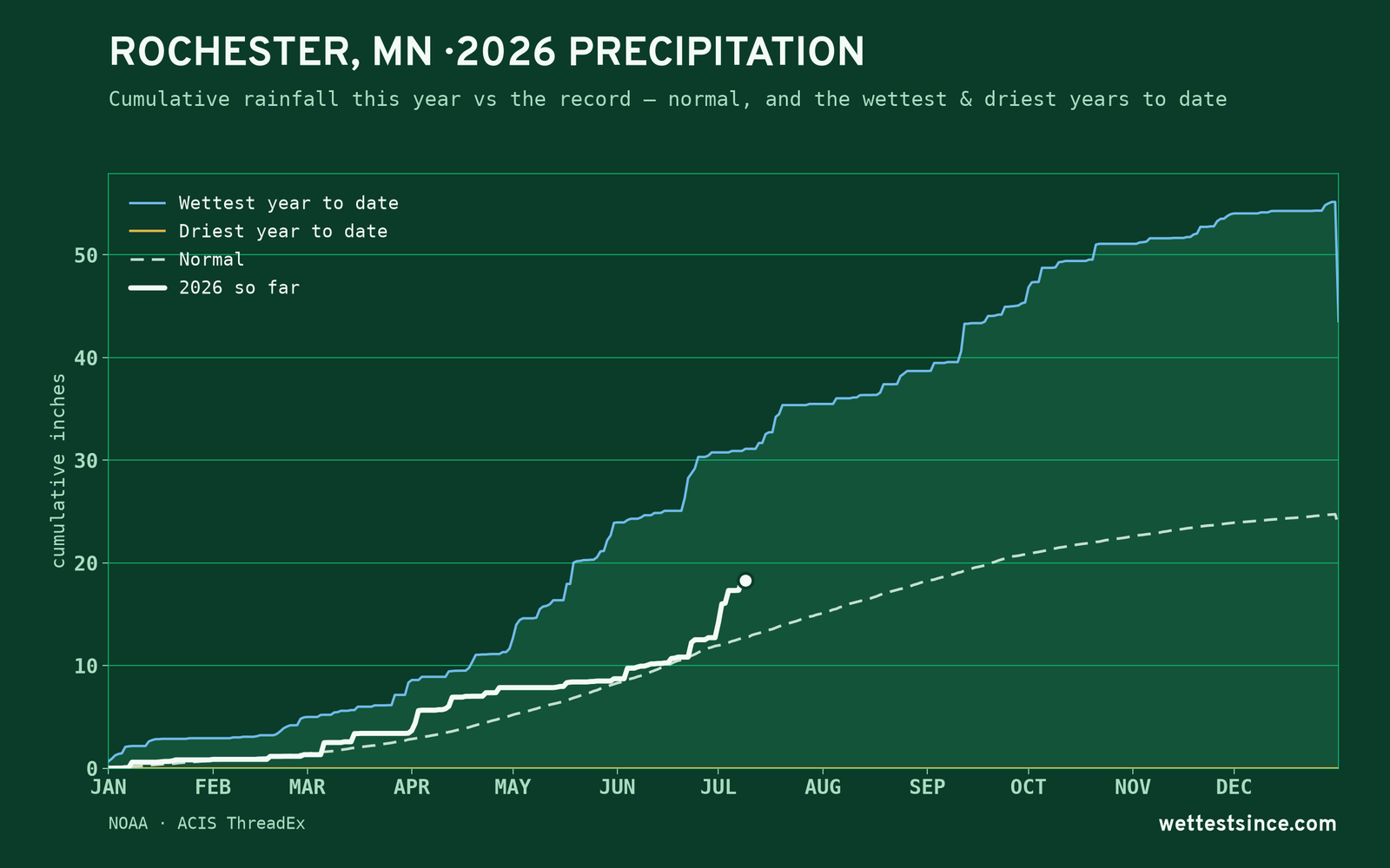 Rochester, MN — cumulative rainfall this year vs the record