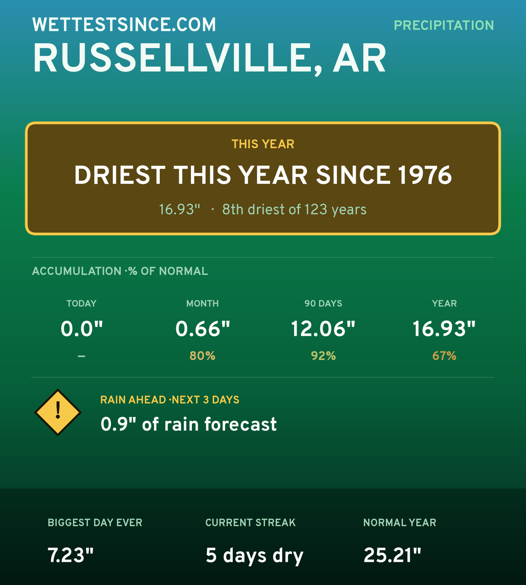 Russellville, AR precipitation share card