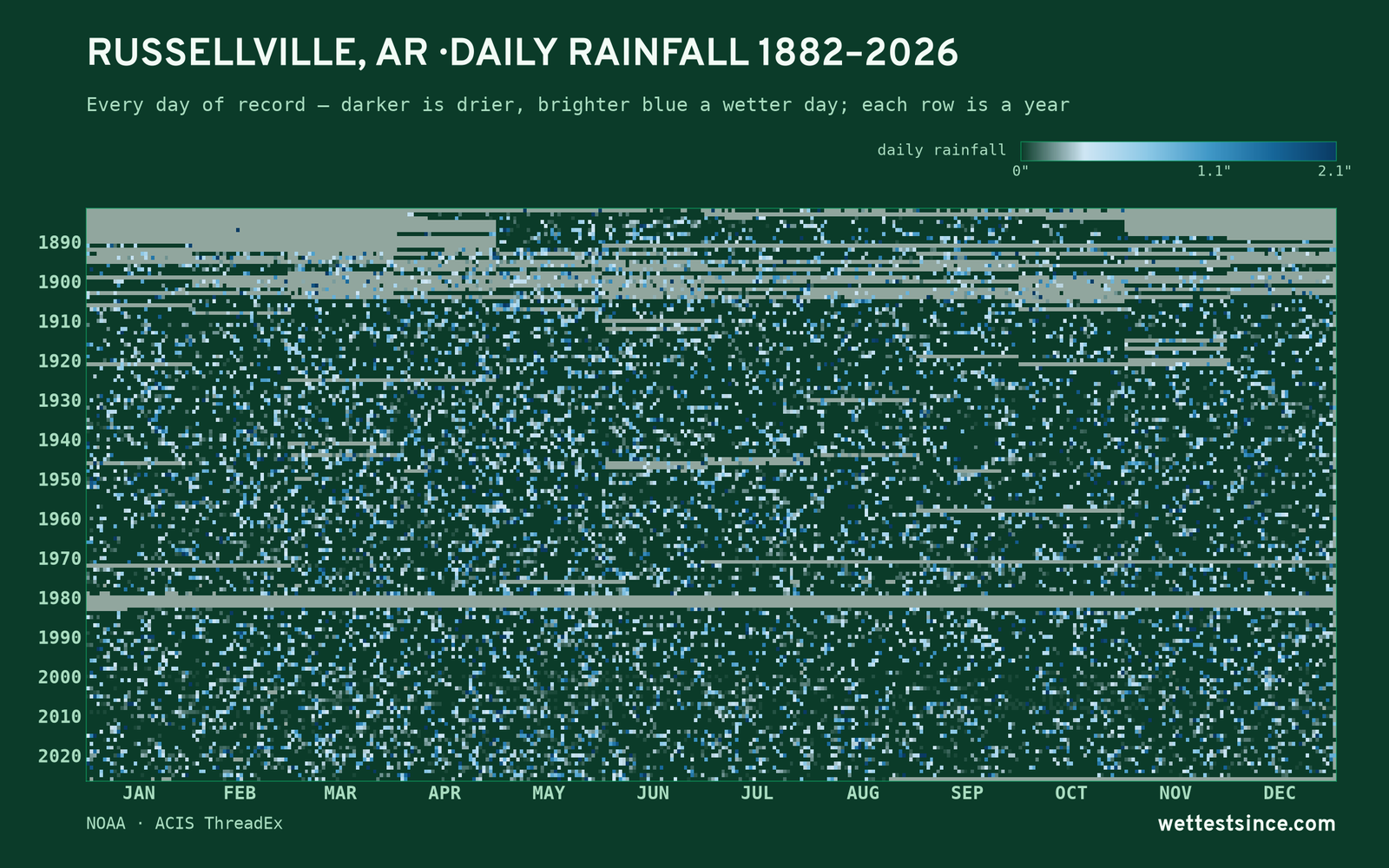 Russellville, AR — daily rainfall every day on record