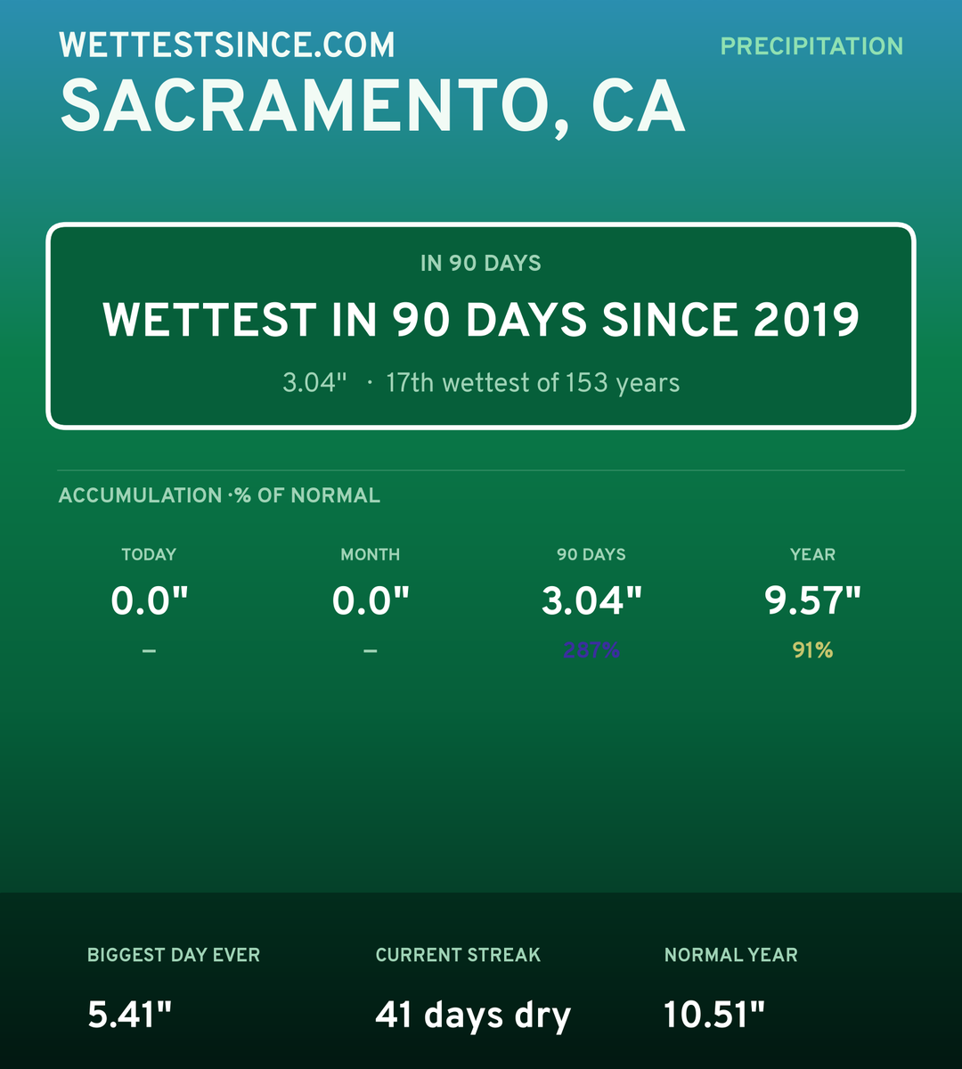 Sacramento, CA precipitation share card
