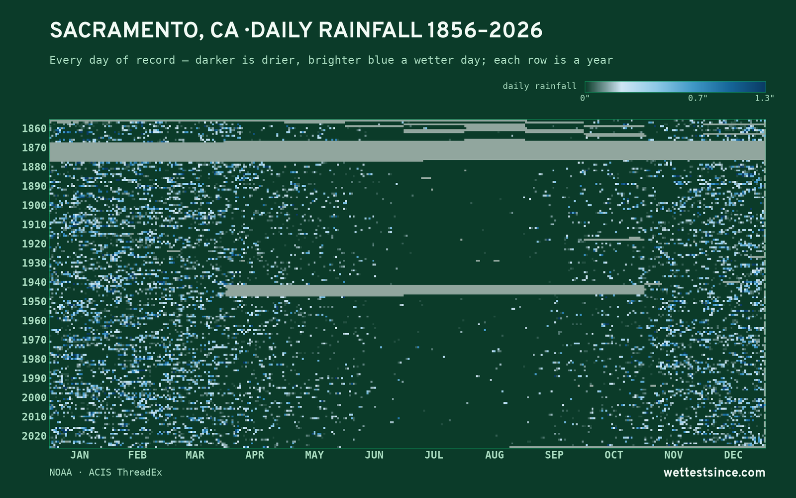 Sacramento, CA — daily rainfall every day on record