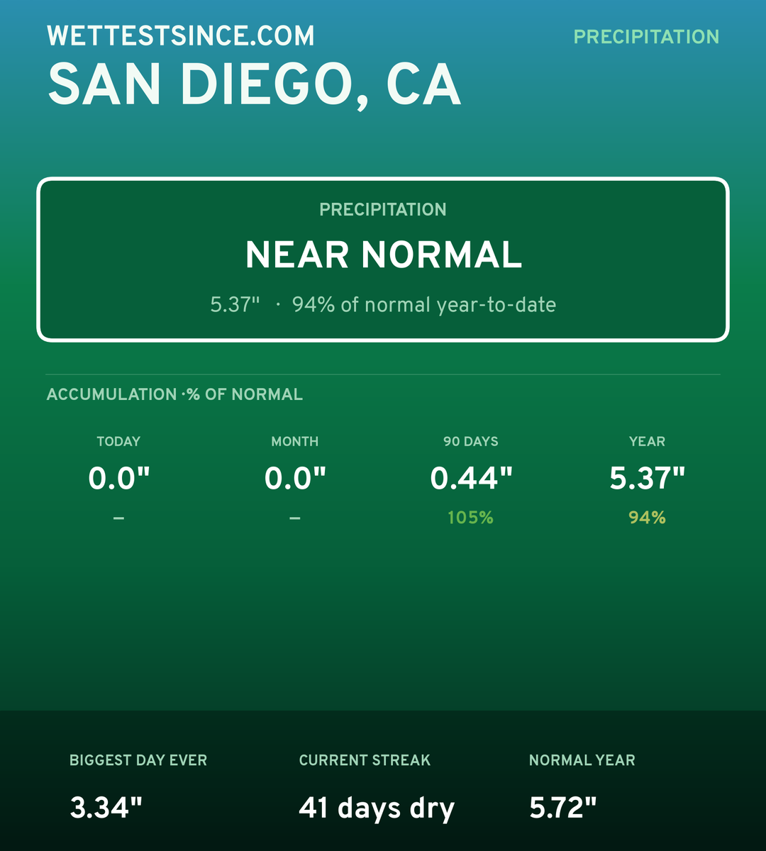 San Diego, CA precipitation share card