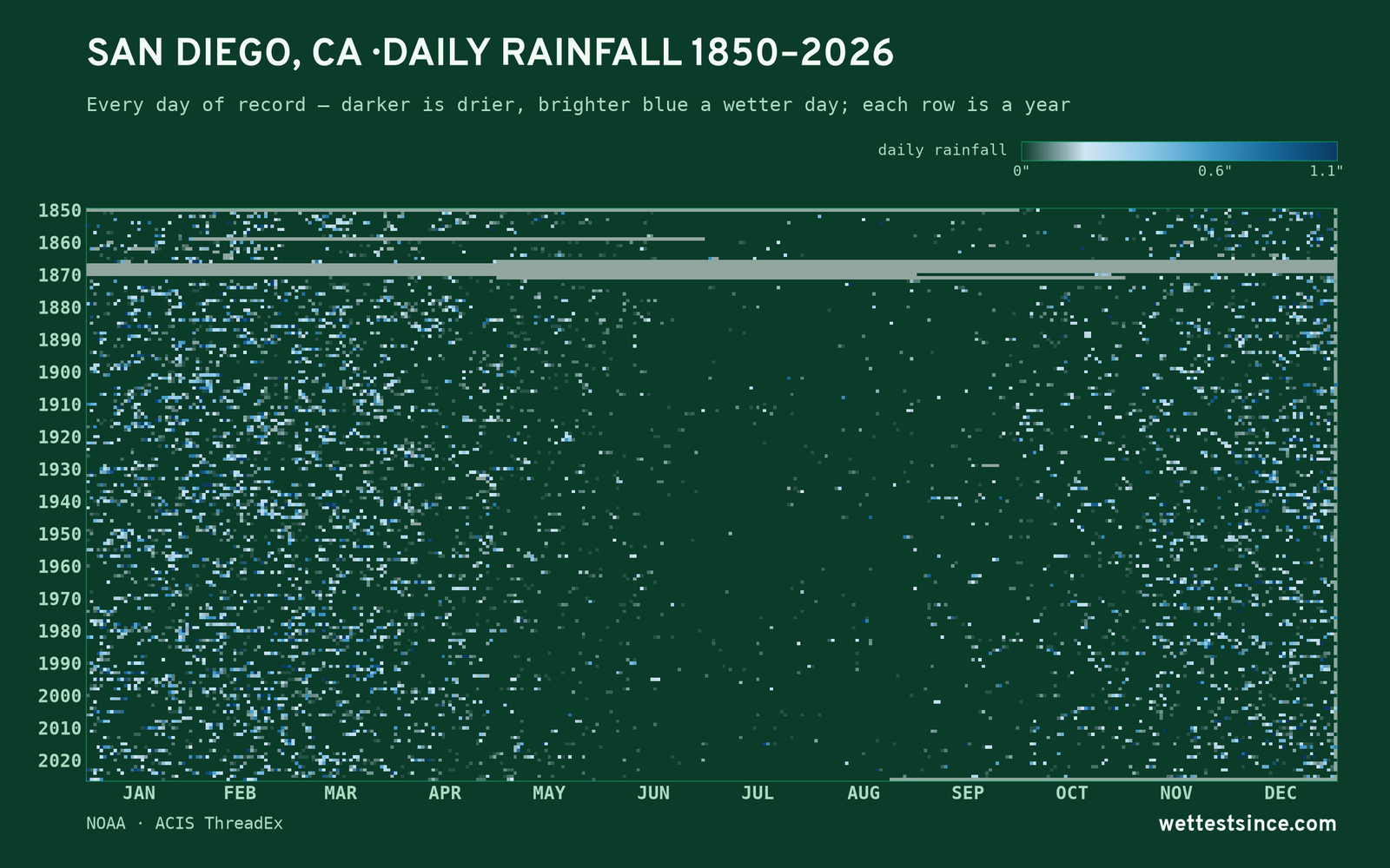 San Diego, CA — daily rainfall every day on record