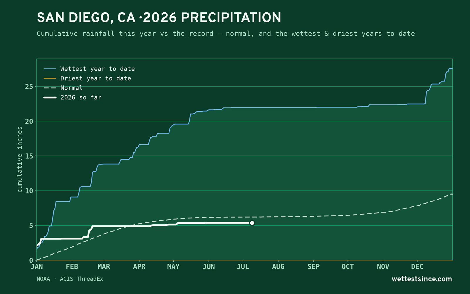 San Diego, CA — cumulative rainfall this year vs the record