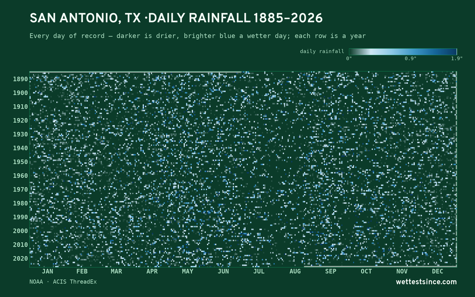 San Antonio, TX — daily rainfall every day on record