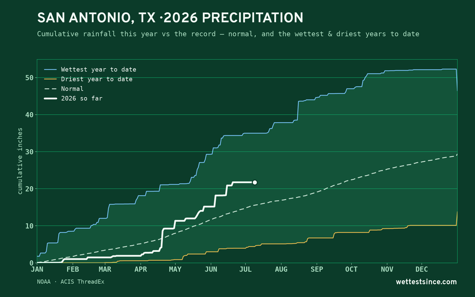 San Antonio, TX — cumulative rainfall this year vs the record