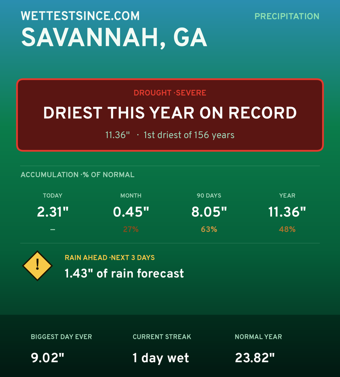 Savannah, GA precipitation share card
