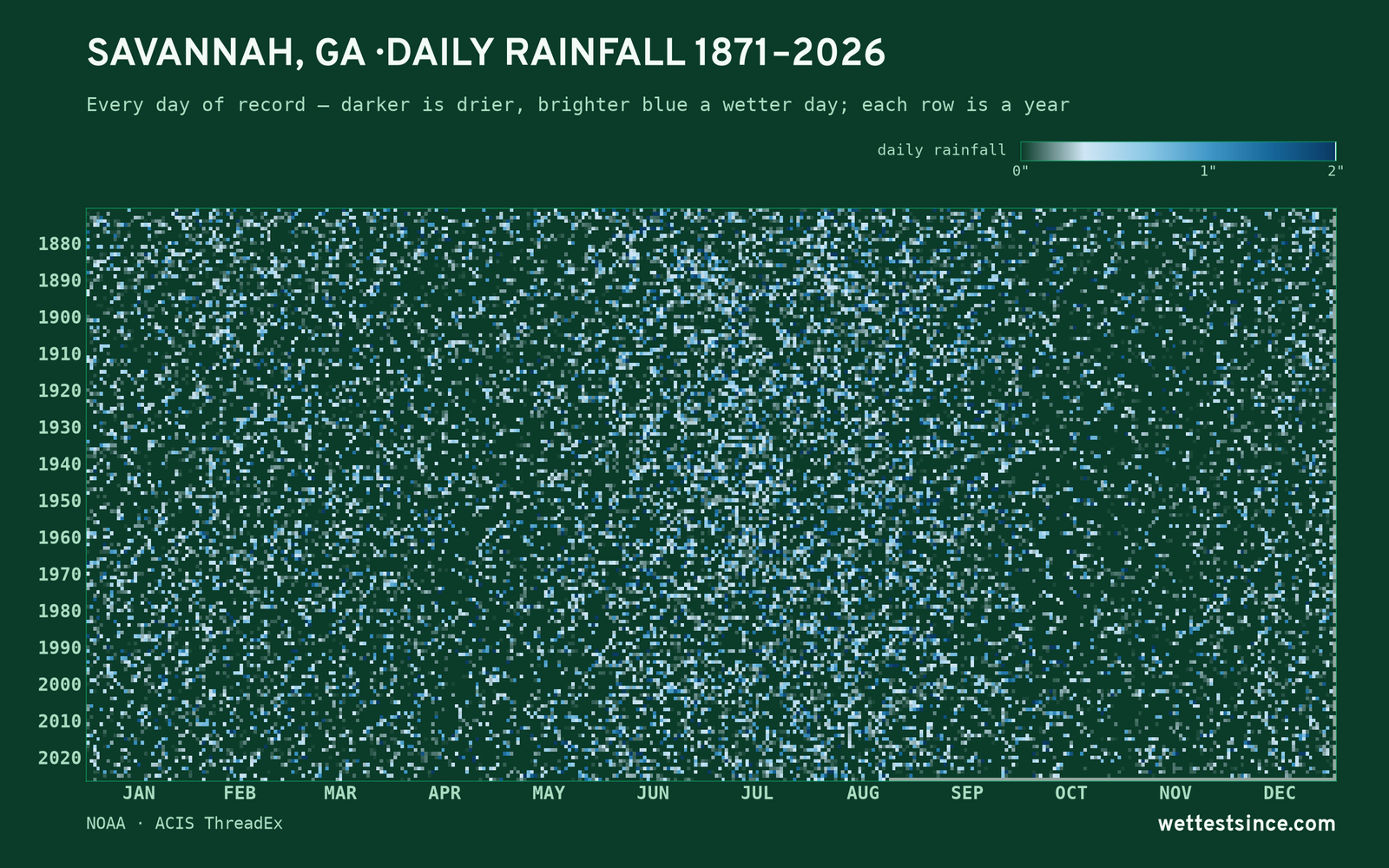 Savannah, GA — daily rainfall every day on record