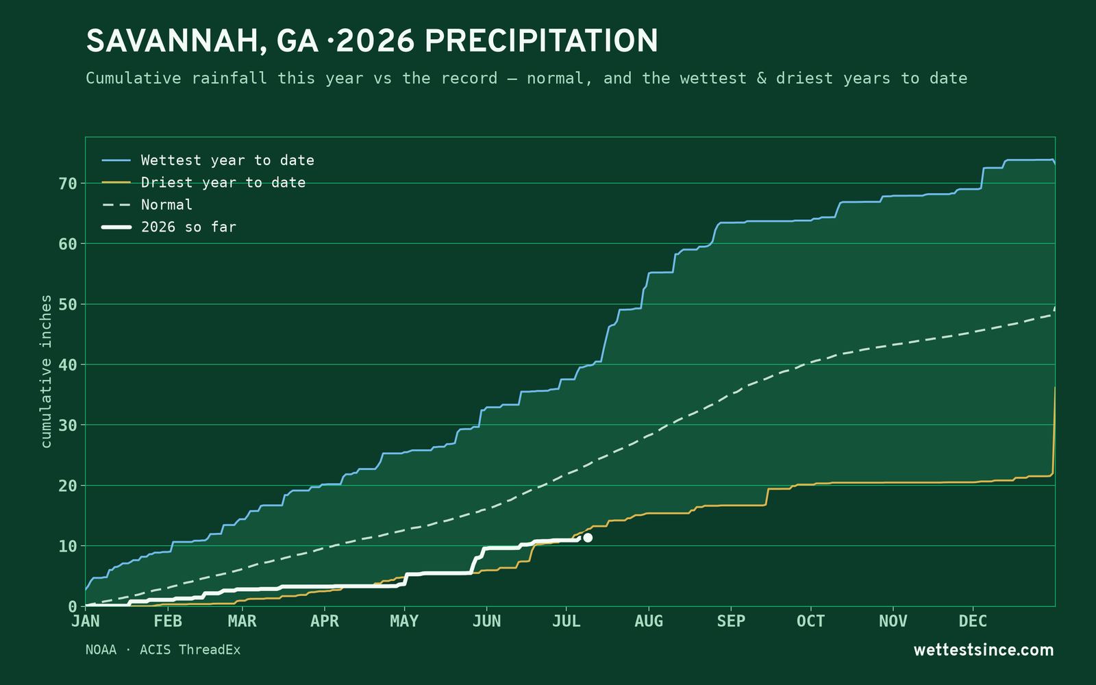 Savannah, GA — cumulative rainfall this year vs the record