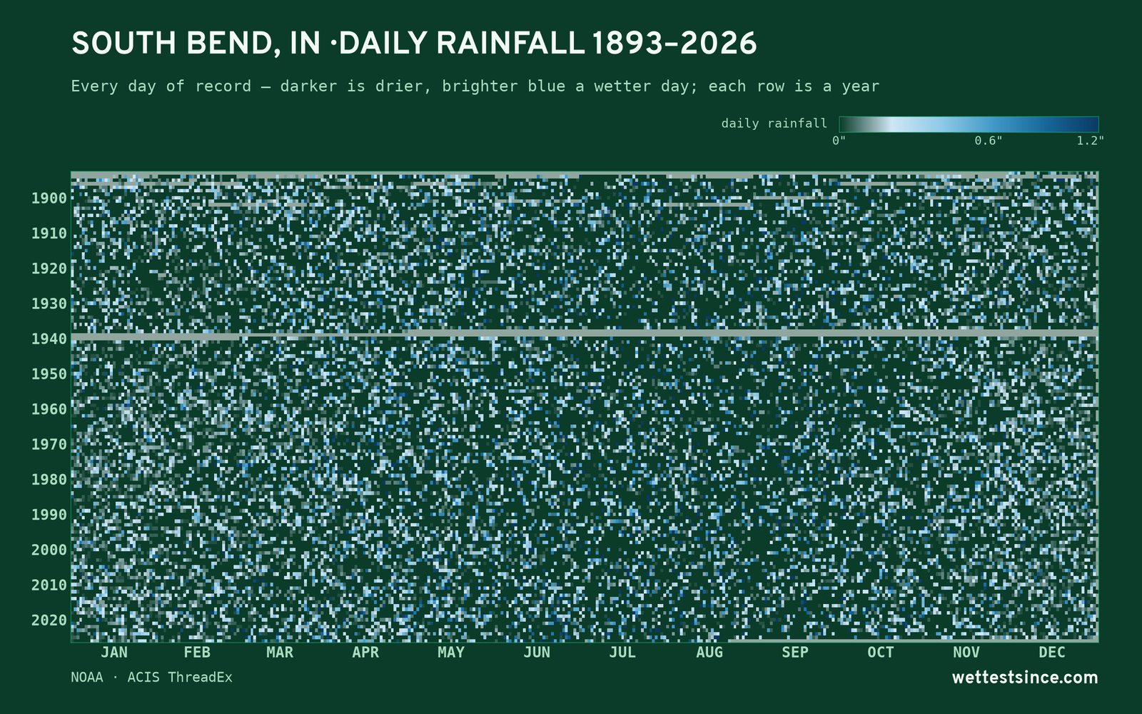 South Bend, IN — daily rainfall every day on record