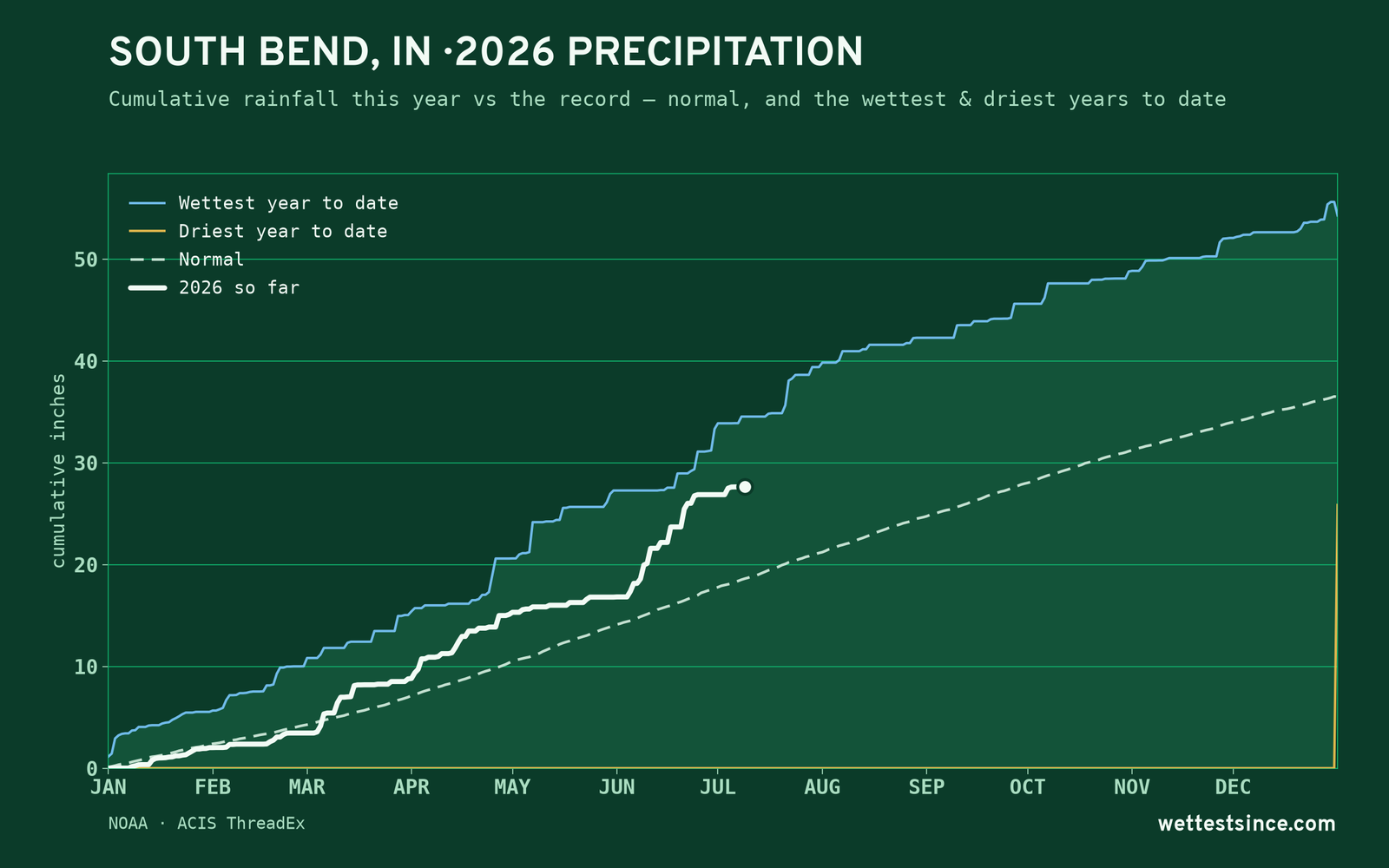 South Bend, IN — cumulative rainfall this year vs the record