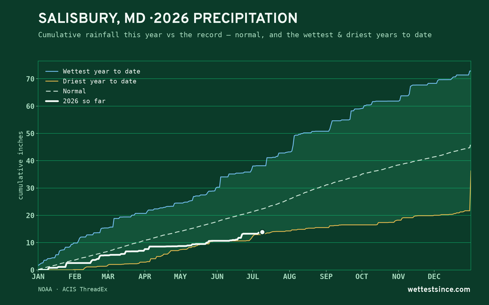 Salisbury, MD — cumulative rainfall this year vs the record