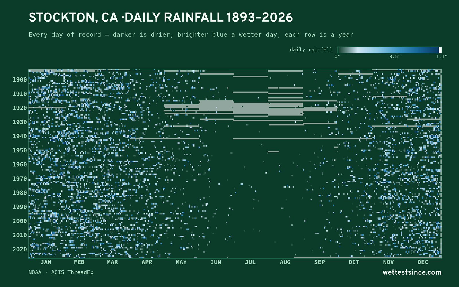 Stockton, CA — daily rainfall every day on record