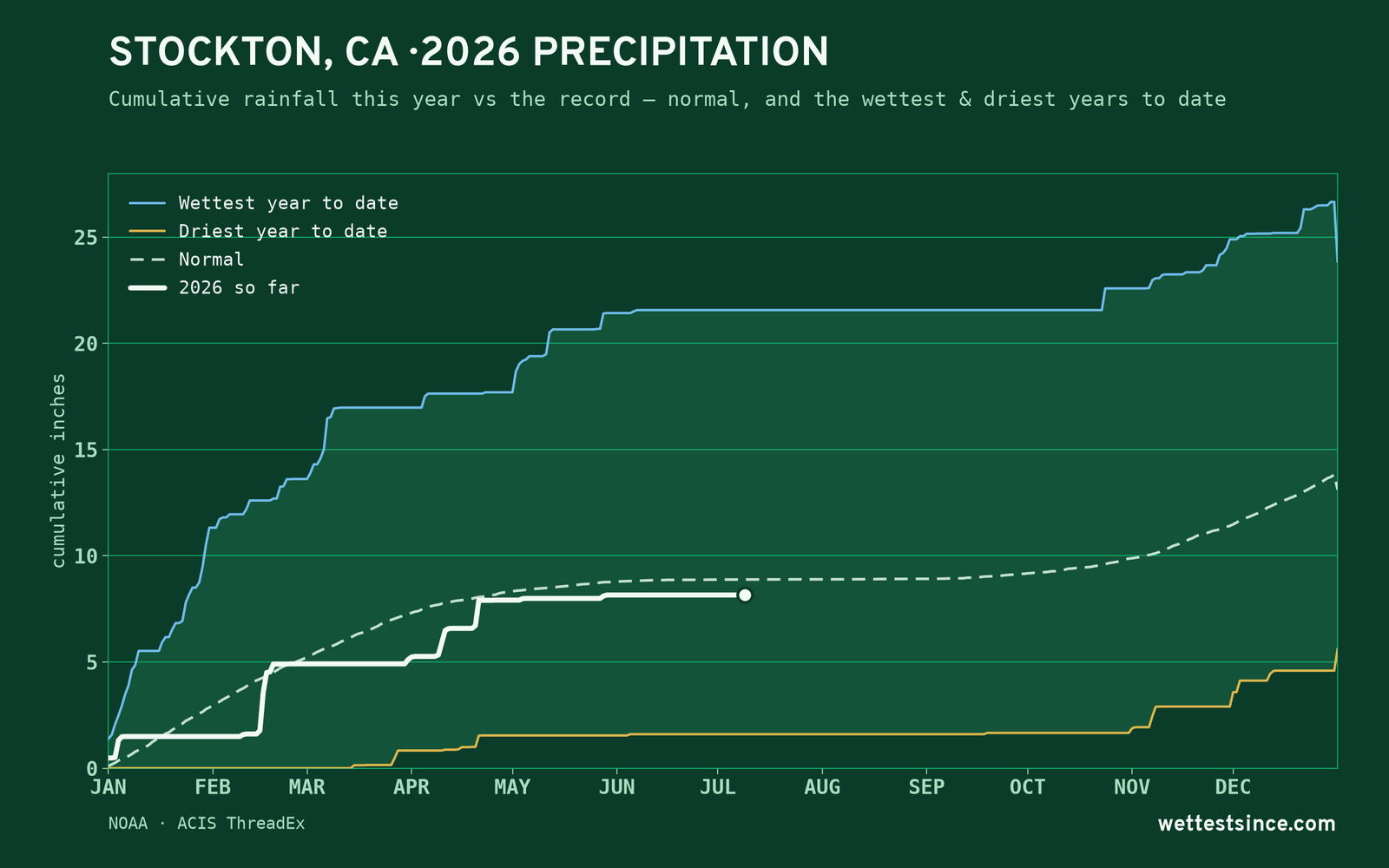 Stockton, CA — cumulative rainfall this year vs the record