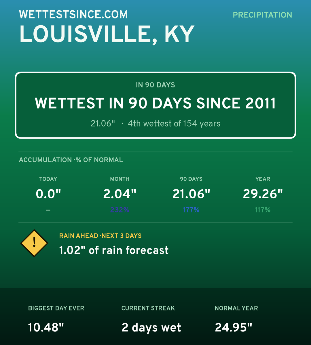 Louisville, KY precipitation share card