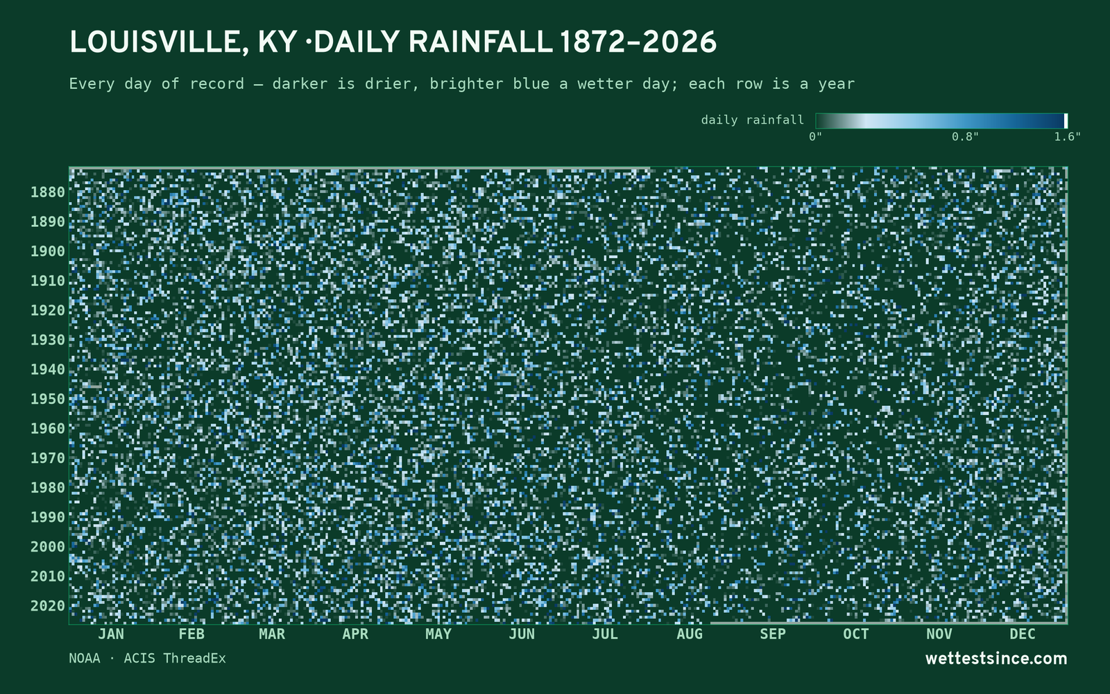 Louisville, KY — daily rainfall every day on record