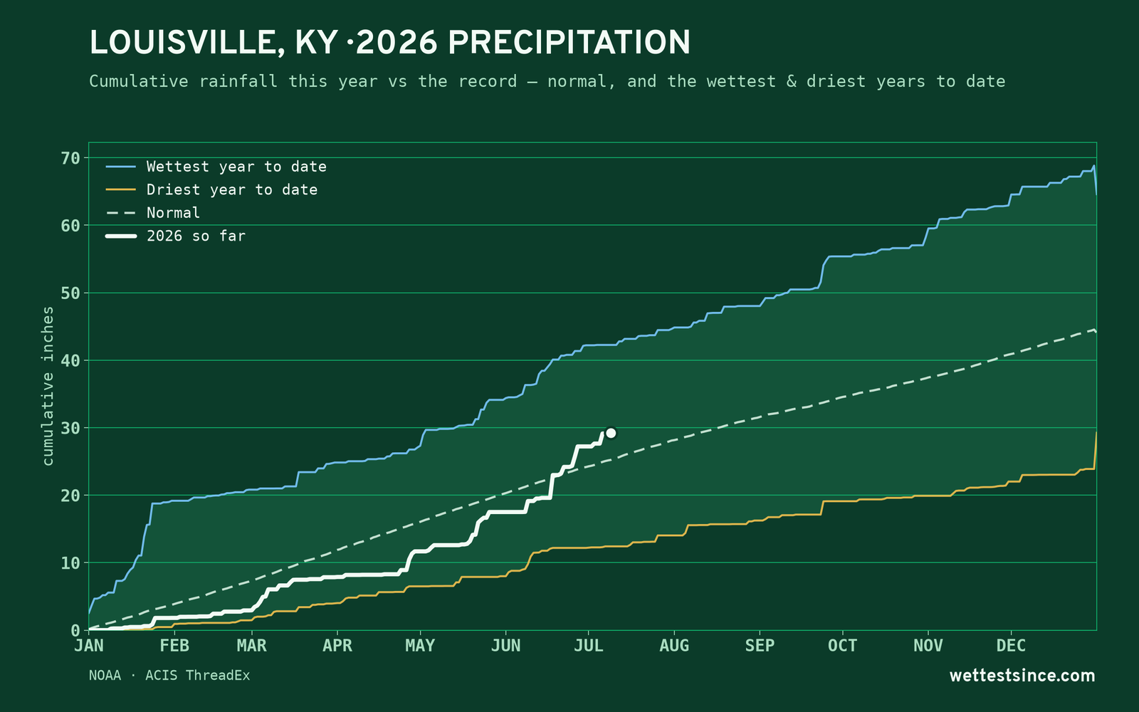 Louisville, KY — cumulative rainfall this year vs the record