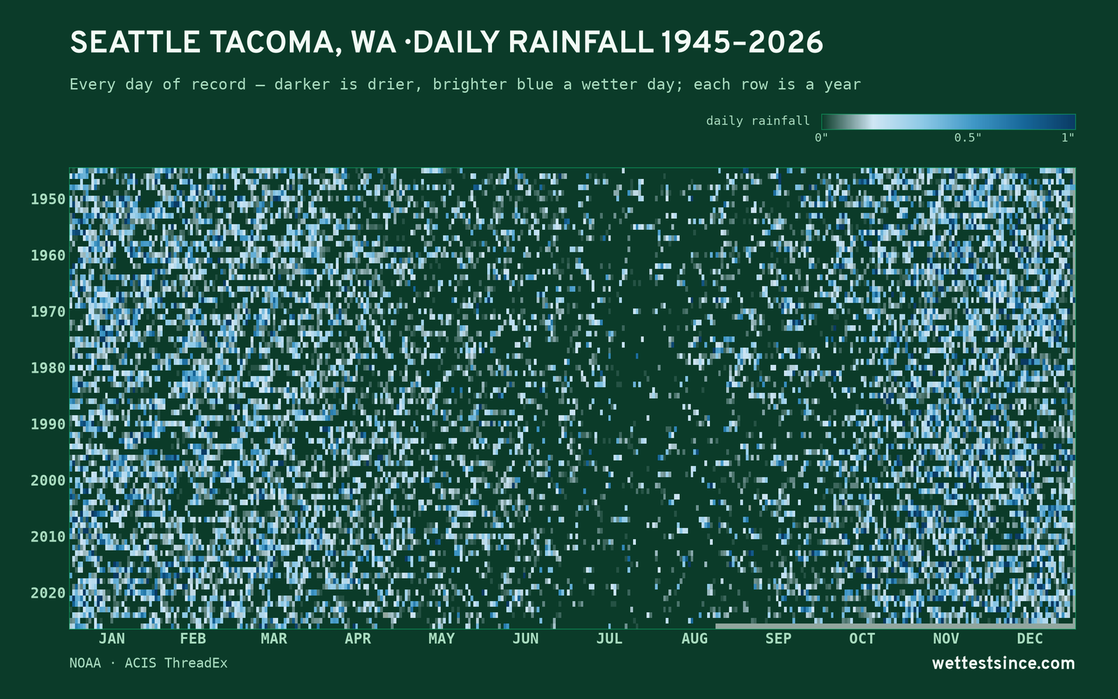 Seattle Tacoma, WA — daily rainfall every day on record