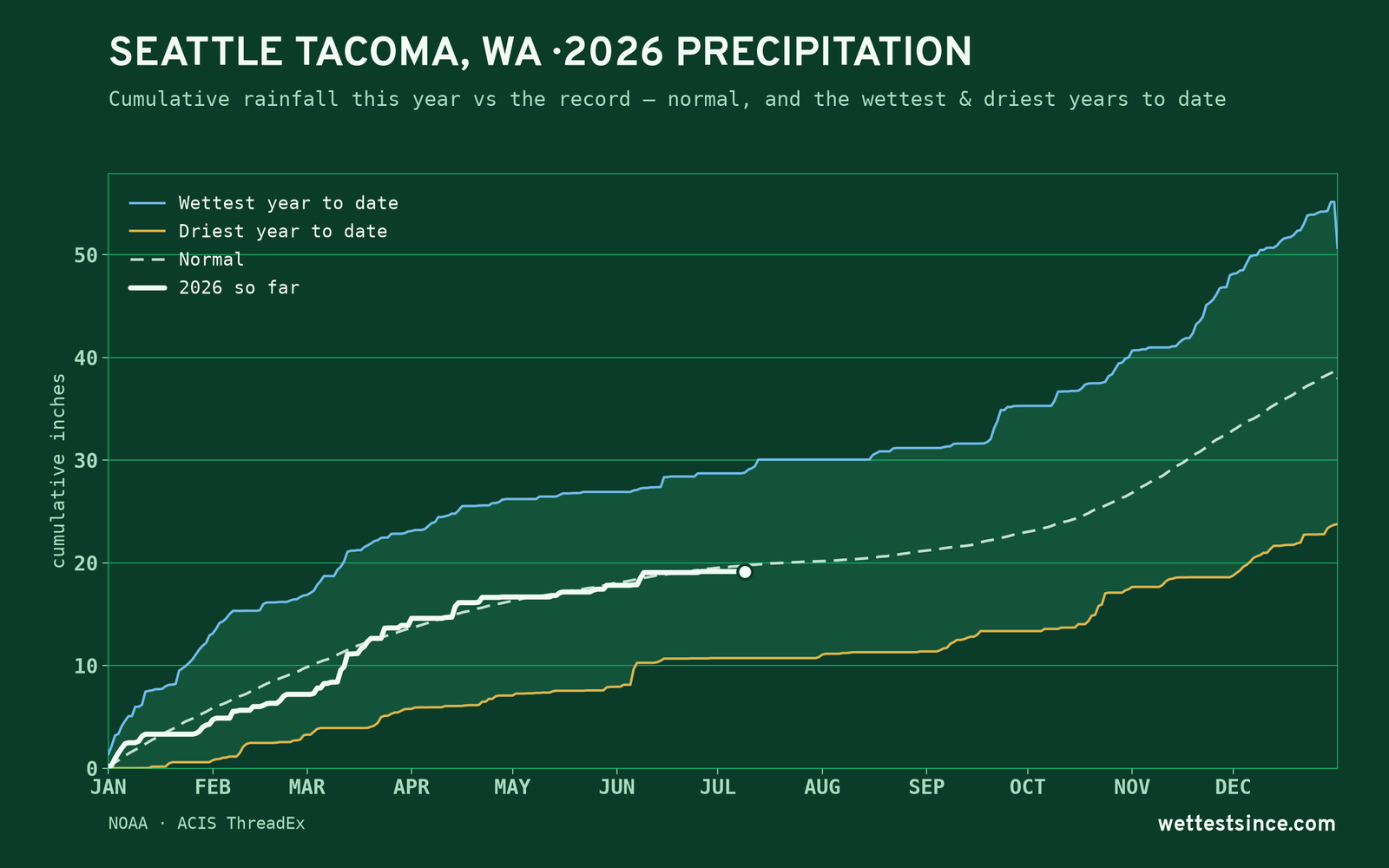 Seattle Tacoma, WA — cumulative rainfall this year vs the record