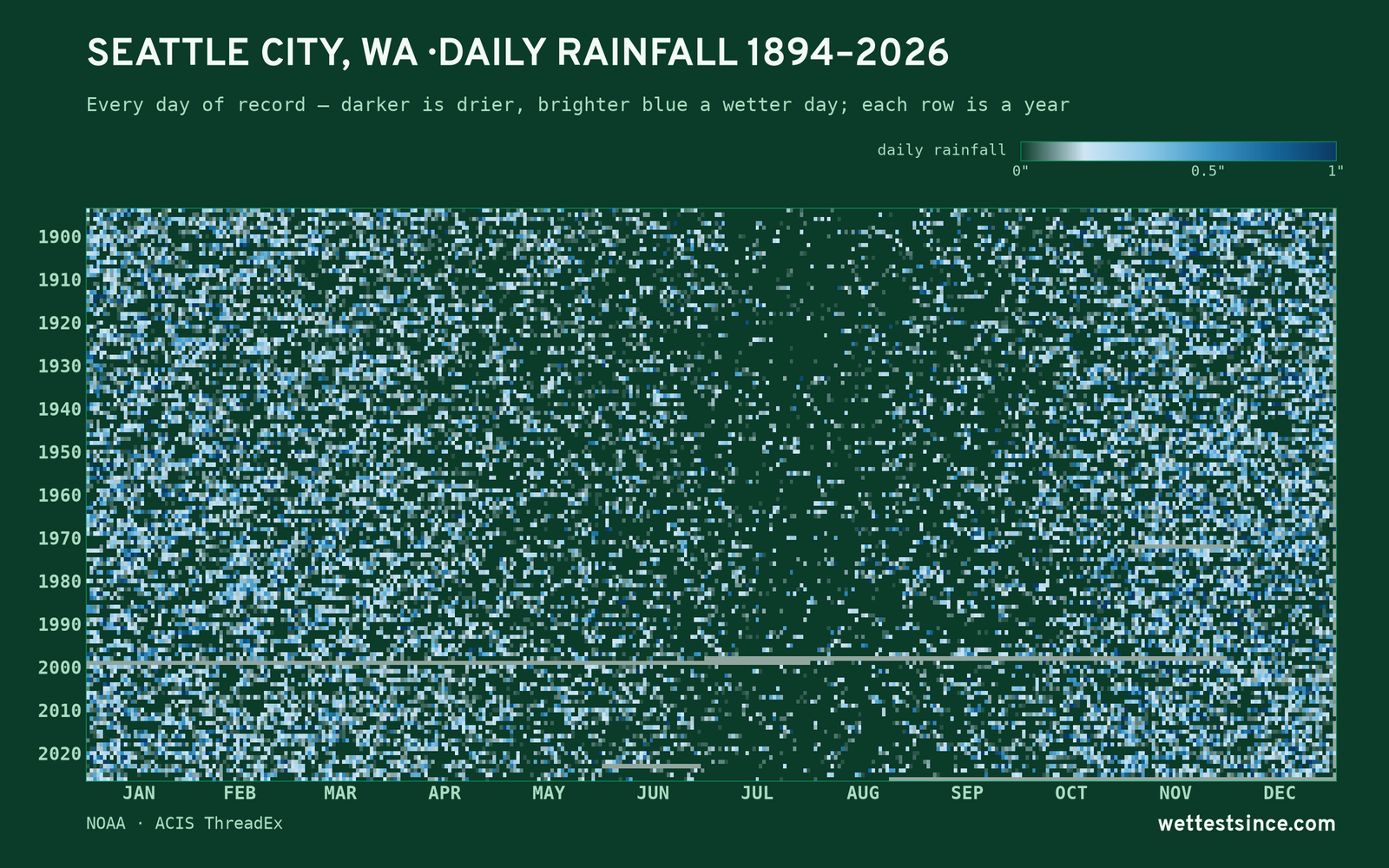 Seattle City, WA — daily rainfall every day on record