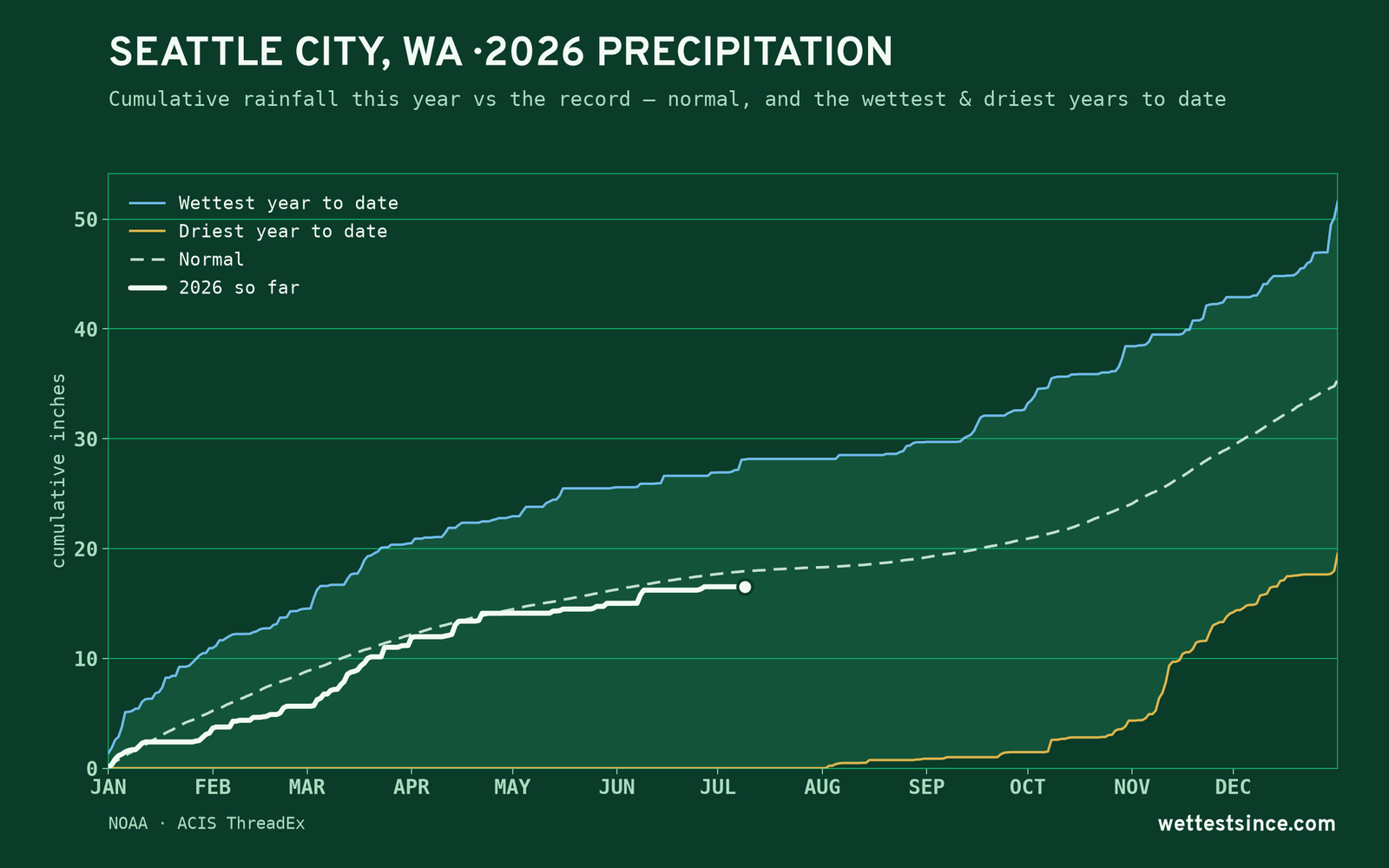 Seattle City, WA — cumulative rainfall this year vs the record