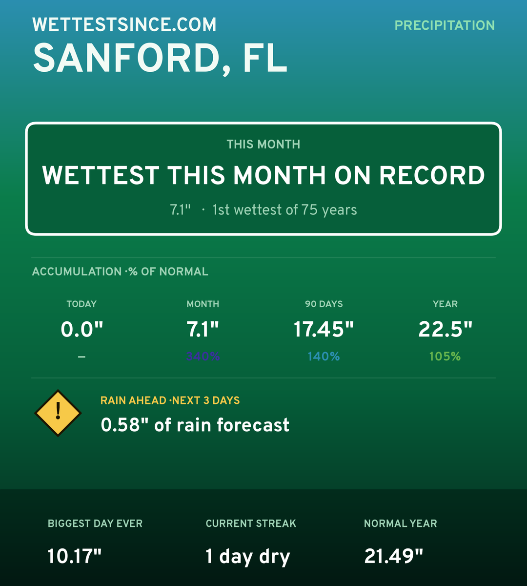 Sanford, FL precipitation share card